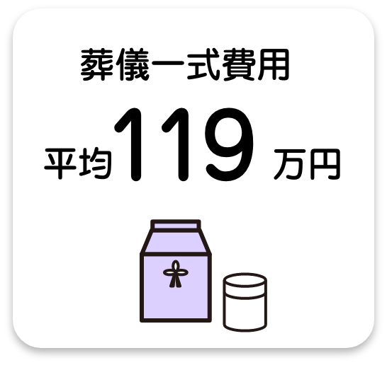 葬儀一式費用　平均119万円