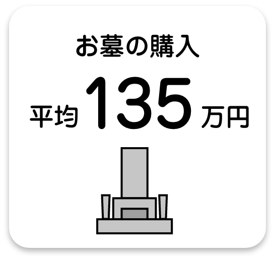 お墓の購入　平均135万円