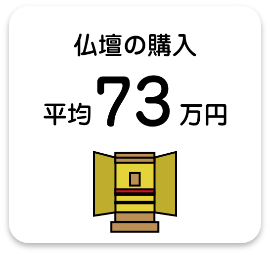 仏壇の購入　平均73万円
